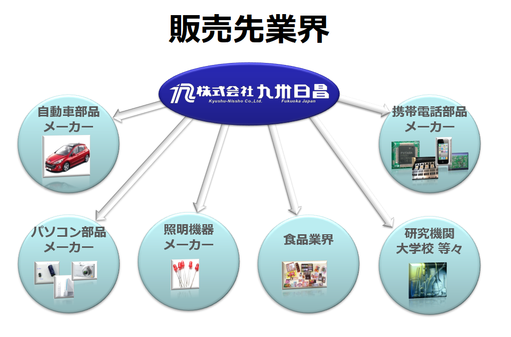 >九州日昌のお客様は熱に関わる全ての業界です																