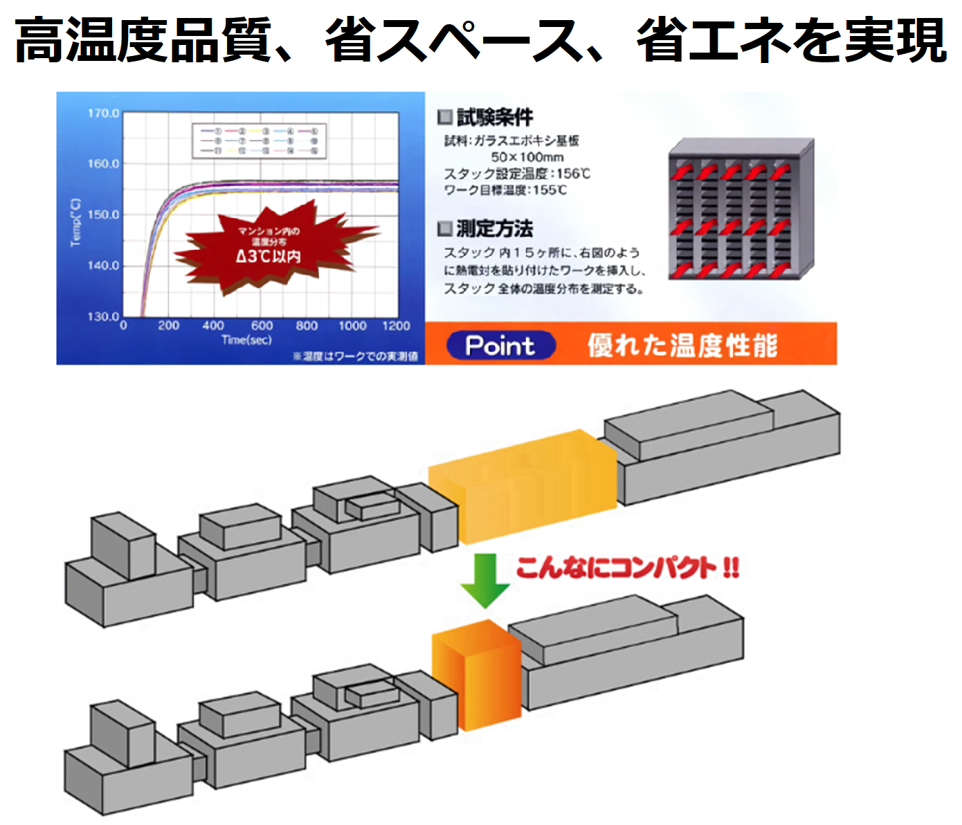 >特許取得済スタック型加熱炉！インライン加熱装置が主力製品です